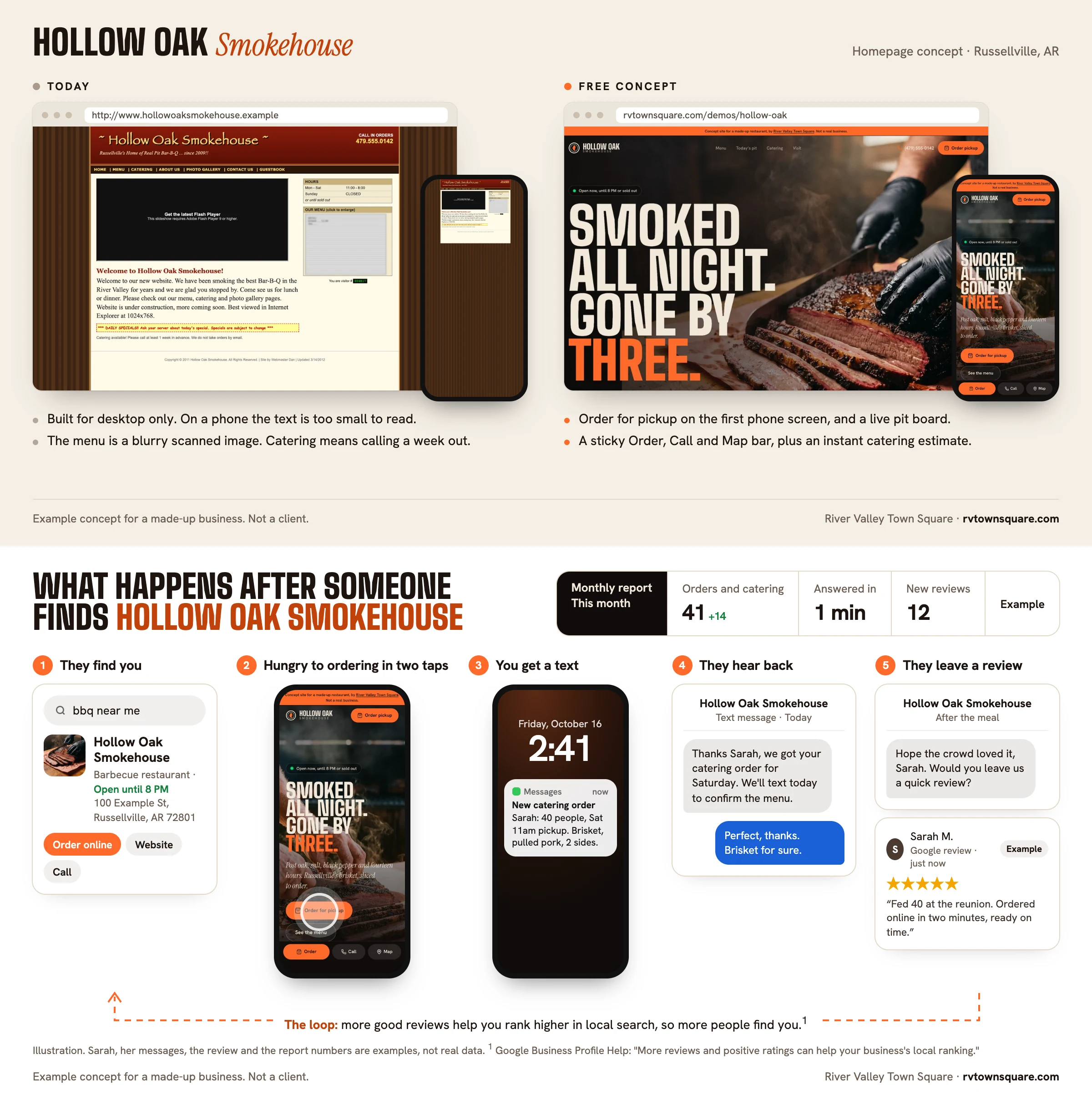 Sample pitch sheet: a dated site today next to a free concept homepage, for a made-up barbecue